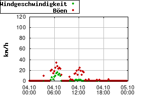 Gnuplot