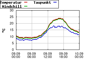 Gnuplot