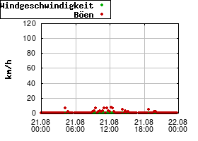 Gnuplot