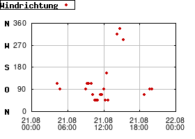 Gnuplot