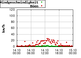 Gnuplot