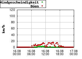 Gnuplot