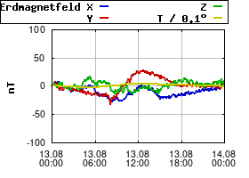 Gnuplot