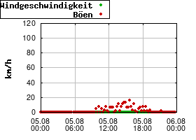 Gnuplot
