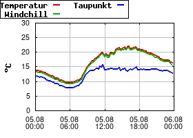 Gnuplot