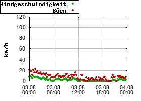 Gnuplot