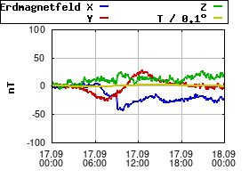 Gnuplot