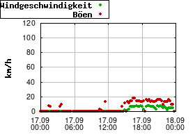 Gnuplot