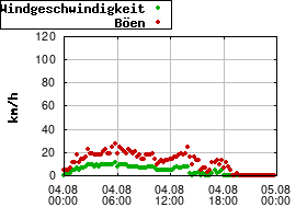 Gnuplot