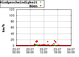 Gnuplot