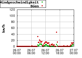 Gnuplot