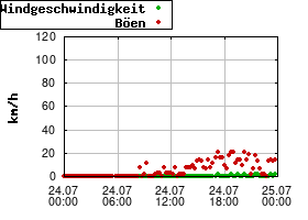 Gnuplot