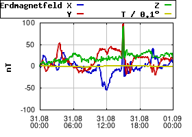 Gnuplot