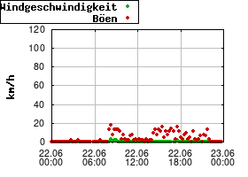 Gnuplot