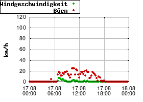 Gnuplot