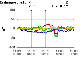 Gnuplot