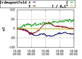Gnuplot