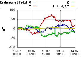 Gnuplot