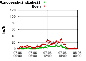 Gnuplot