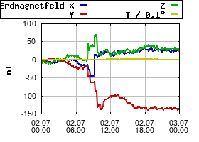 Gnuplot