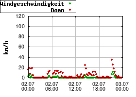 Gnuplot