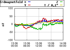 Gnuplot