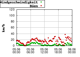 Gnuplot