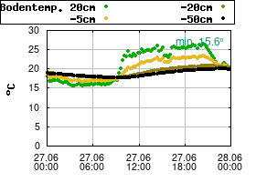 Gnuplot