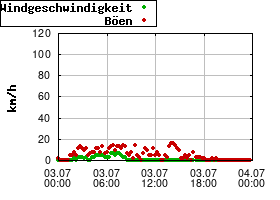Gnuplot