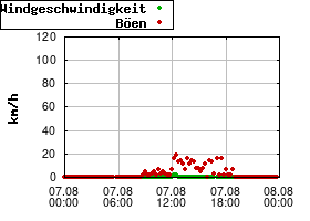 Gnuplot