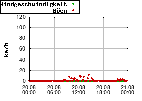 Gnuplot
