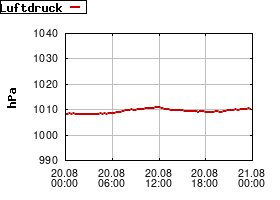 Gnuplot