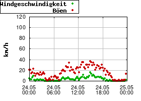 Gnuplot