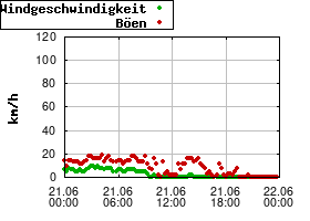 Gnuplot