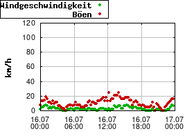 Gnuplot