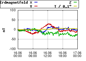 Gnuplot
