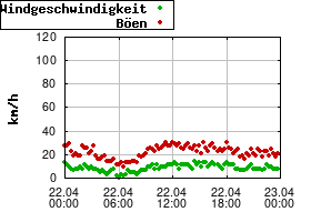Gnuplot