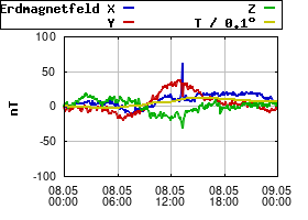 Gnuplot