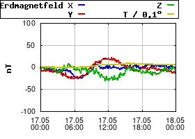 Gnuplot