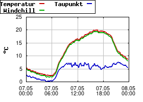 Gnuplot