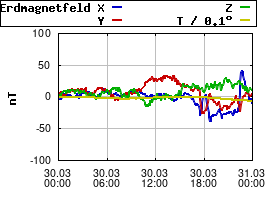 Gnuplot