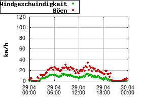 Gnuplot