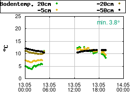 Gnuplot