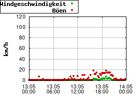 Gnuplot