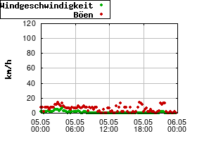Gnuplot