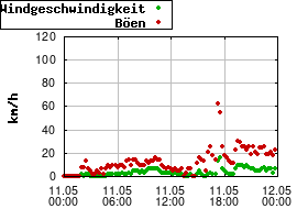 Gnuplot
