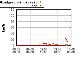Gnuplot