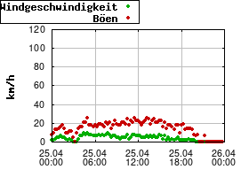 Gnuplot
