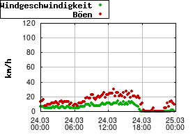 Gnuplot