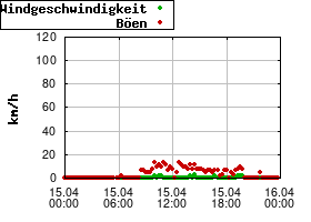 Gnuplot